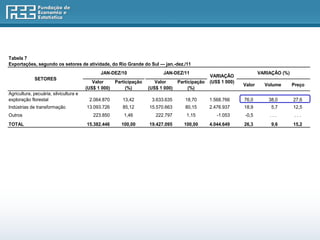 Tabela 7
Exportações, segundo os setores de atividade, do Rio Grande do Sul — jan.-dez./11
                                              JAN-DEZ/10                   JAN-DEZ/11                                   VARIAÇÃO (%)
                                                                                                  VARIAÇÃO
             SETORES
                                           Valor      Participação      Valor      Participação   (US$ 1 000)
                                                                                                                Valor     Volume       Preço
                                        (US$ 1 000)        (%)       (US$ 1 000)        (%)
Agricultura, pecuária, silvicultura e
exploração florestal                     2.064.870       13,42        3.633.635       18,70       1.568.766     76,0        38,0       27,6
Indústrias de transformação             13.093.726       85,12       15.570.663       80,15       2.476.937     18,9         5,7       12,5
Outros                                     223.850        1,46          222.797        1,15          -1.053     -0,5        ...         ...
TOTAL                                   15.382.446      100,00       19.427.095      100,00       4.044.649     26,3         9,6       15,2
 