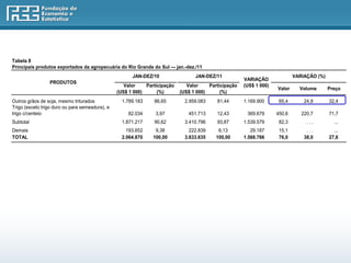 Tabela 8
Principais produtos exportados da agropecuária do Rio Grande do Sul — jan.-dez./11
                                                       JAN-DEZ/10                 JAN-DEZ/11                                     VARIAÇÃO (%)
                                                                                                       VARIAÇÃO
                 PRODUTOS
                                                    Valor    Participação      Valor    Participação   (US$ 1 000)
                                                                                                                         Valor     Volume       Preço
                                                 (US$ 1 000)      (%)       (US$ 1 000)      (%)
Outros grãos de soja, mesmo triturados             1.789.183    86,65         2.959.083    81,44       1.169.900          65,4       24,9       32,4
Trigo (exceto trigo duro ou para semeadura), e
trigo c/centeio                                      82.034      3,97          451.713     12,43        369.679          450,6      220,7       71,7
Subtotal                                           1.871.217    90,62         3.410.796    93,87       1.539.579          82,3        ...         ...
Demais                                               193.652     9,38           222.839     6,13          29.187          15,1        ...         ...
TOTAL                                              2.064.870    100,00        3.633.635    100,00      1.568.766          76,0       38,0       27,6
                                                                                                                     .
 