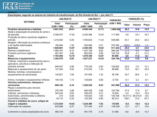 Tabela 9
Exportações, segundo os setores da indústria de transformação, do Rio Grande do Sul — jan.-dez./11
                                                  JAN-DEZ/10                 JAN-DEZ/11                               VARIAÇÃO (%)
                                                                                                VARIAÇÃO
               SETORES
                                               Valor    Participação      Valor    Participação (US$ 1 000)
                                                                                                               Valor     Volume   Preço
                                            (US$ 1 000)      (%)       (US$ 1 000)      (%)
Produtos alimentícios e bebidas               3.851.053    29,41         4.940.344    31,73      1.089.292     28,3        10,6      15,9
Abate e preparação de produtos de carne e
de pescado                                   2.308.447     17,63        2.420.396     15,54       111.949       4,8       -10,1      16,7
Produção de óleos e gorduras vegetais e
animais                                      1.216.934      9,29        1.765.623     11,34       548.689      45,1        20,4      20,5
Moagem, fabricação de produtos amiláceos
e de rações balanceadas                        169.564      1,30          545.956      3,51       376.392      222,0      218,0       1,3
Químicos                                     1.828.961     13,97        2.340.393     15,03       511.432       28,0        2,5      24,9
Resinas e elastômeros                        1.060.767      8,10        1.347.108      8,65       286.340       27,0        6,9      18,8
Produtos químicos orgânicos                    481.407      3,68          605.529      3,89       124.122       25,8       -4,1      31,2
Fumo                                         1.793.494     13,70        1.879.359     12,07        85.866        4,8       11,6      -6,1
Máquinas e equipamentos                      1.302.479      9,95        1.627.227     10,45       324.748       24,9       13,8       9,8
Tratores, máquinas e equipamentos para a
agricultura, avicultura e obtenção de
produtos animais                               649.437      4,96          779.239      5,00       129.802      20,0         7,0      12,1
Máquinas e equipamentos de uso geral           121.554      0,93          210.242      1,35        88.688      73,0        30,1      32,9
Motores, bombas, compressores e
equipamentos de transmissão                    142.821      1,09          191.009      1,23       48.188       33,7        26,5      5,7

Armas, munições e equipamentos militares       148.163      1,13          139.062      0,89        -9.100       -6,1       3,2       -9,1
Veículos automotores, reboques e
carrocerias                                    809.155      6,18        1.250.254      8,03       441.098      54,5        37,3      12,5
Peças e acessórios para veículos
automotores                                    376.749      2,88          480.538      3,09       103.789       27,5     17,4         8,7
Cabines, carrocerias e reboques                344.434      2,63          359.478      2,31        15.044        4,4    -10,4        16,5
Automóveis, caminhonetas e utilitários             215      0,00          155.923      1,00       155.708     72.417,4 80.014,9      -9,5
Caminhões e ônibus                              43.112      0,33          125.326      0,80        82.214      190,7     73,4        67,7
Couros e artefatos de couro, artigos de
viagem e calçados                            1.312.934     10,03        1.234.380      7,93       -78.555       -6,0      -16,4      12,4
Fabricação de calçados                         833.698      6,37          727.440      4,67      -106.258      -12,7      -21,1      10,6

Curtimento e outras preparações de couro       460.319      3,52          491.779      3,16       31.460        6,8        -6,9      14,7
 