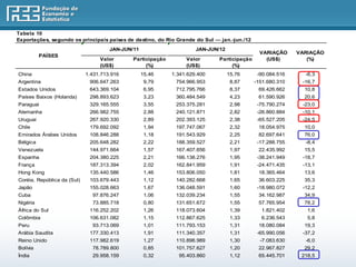 Tabela 10
Exportações, segundo os principais países de destino, do Rio Grande do Sul — jan.-jun./12
                                      JAN-JUN/11                      JAN-JUN/12
                                                                                               VARIAÇÃO     VARIAÇÃO
          PAÍSES
                                  Valor       Participação        Valor       Participação       (US$)         (%)
                                  (US$)            (%)            (US$)            (%)
China                        1.431.713.916         15,46     1.341.629.400         15,76      -90.084.516     -6,3
Argentina                     906.647.263           9,79      754.966.953           8,87     -151.680.310    -16,7
Estados Unidos                643.369.104           6,95      712.795.766           8,37      69.426.662      10,8
Países Baixos (Holanda)       298.893.623           3,23      360.484.549           4,23      61.590.926      20,6
Paraguai                      329.165.555           3,55      253.375.281           2,98      -75.790.274    -23,0
Alemanha                      266.982.755           2,88      240.121.871           2,82      -26.860.884    -10,1
Uruguai                       267.920.330           2,89      202.393.125           2,38      -65.527.205    -24,5
Chile                         179.692.092           1,94      197.747.067           2,32      18.054.975      10,0
Emirados Árabes Unidos        108.846.288           1,18      191.543.929           2,25      82.697.641      76,0
Bélgica                       205.648.282           2,22      188.359.527           2,21      -17.288.755     -8,4
Venezuela                     144.971.664           1,57      167.407.656           1,97      22.435.992      15,5
Espanha                       204.380.225           2,21      166.138.276           1,95      -38.241.949    -18,7
França                        187.313.394           2,02      162.841.959           1,91      -24.471.435    -13,1
Hong Kong                     135.440.586           1,46      153.806.050           1,81      18.365.464      13,6
Coréia, República da (Sul)    103.679.443           1,12      140.282.668           1,65      36.603.225      35,3
Japão                         155.028.663           1,67      136.048.591           1,60      -18.980.072    -12,2
Cuba                           97.876.247           1,06      132.039.234           1,55      34.162.987      34,9
Nigéria                        73.885.718           0,80      131.651.672           1,55      57.765.954      78,2
África do Sul                 116.252.202           1,26      118.073.604           1,39       1.821.402       1,6
Colômbia                      106.631.082           1,15      112.867.625           1,33       6.236.543       5,8
Peru                           93.713.069           1,01      111.793.153           1,31      18.080.084      19,3
Arábia Saudita                177.330.413           1,91      111.340.357           1,31      -65.990.056    -37,2
Reino Unido                   117.982.619           1,27      110.898.989           1,30       -7.083.630     -6,0
Bolívia                        78.789.800           0,85      101.757.627           1,20      22.967.827      29,2
Índia                          29.958.159           0,32       95.403.860           1,12      65.445.701     218,5
 