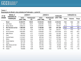 Tabela 1
Exportações do Brasil e das unidades da Federação — junho/12

              BRASIL E                JUNHO/11                     JUNHO/12                                   VARIAÇÃO (%)
 No DE                                                                                  VARIAÇÃO
            UNIDADES DA
ORDEM                            Valor      Participação     Valor       Participação   (US$ 1 000)
             FEDERAÇÃO                                                                                Valor     Volume       Preço
                              (US$ 1 000)        (%)       (US$ 1 000)        (%)
         Brasil               23.689.079      100,00       19.352.834      100,00       -4.336.244    -18,3      -12,2        -6,9
   1     São Paulo             5.321.848       22,47        4.900.060       25,32         -421.788     -7,9        6,7       -13,7
   2     Minas Gerais          3.504.212       14,79        2.753.691       14,23        -750.521     -21,4       -7,3       -15,2
   3     Rio Grande do Sul    1.969.450          8,31      1.728.092          8,93       -241.358     -12,3      -12,5        0,3
   4     Paraná                1.741.126        7,35        1.537.755         7,95        -203.371    -11,7      -14,9         3,8
   5     Rio de Janeiro        3.602.964       15,21        1.529.905         7,91      -2.073.059    -57,5      -40,0       -29,3
   6     Mato Grosso             988.853        4,17        1.210.279         6,25         221.425     22,4       12,7         8,6
   7     Pará                  1.445.493         6,10       1.152.626         5,96       -292.867     -20,3       -7,2       -14,1
   8     Espírito Santo        1.315.047         5,55         987.244         5,10       -327.804     -24,9       -9,9       -16,7
   9     Bahia                 1.050.625         4,44        923.016          4,77       -127.609     -12,1      -10,5        -1,9
  10     Santa Catarina          832.158         3,51        768.026          3,97        -64.132      -7,7       -1,4        -6,3
  11     Goiás                  461.197          1,95        580.332          3,00        119.135      25,8       19,5         5,3
  12     Mato Grosso do Sul     367.987          1,55        314.782          1,63        -53.204     -14,5      -10,3        -4,6
  13     Maranhão               297.856          1,26        236.319          1,22        -61.538     -20,7      -10,4       -11,4
  14     Ceará                  105.858          0,45         99.680          0,52         -6.179      -5,8      -11,0         5,8
 