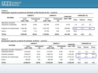 Tabela 3
Exportações, segundo os setores de atividade, do Rio Grande do Sul — junho/12

                                             JUNHO/11                               JUNHO/12                                          VARIAÇÃO (%)
                                                                                                             VARIAÇÃO
         SETORES
                                     Valor           Participação          Valor         Participação        (US$ 1 000)
                                                                                                                           Valor         Volume               Preço
                                  (US$ 1 000)             (%)           (US$ 1 000)           (%)
Agricultura, pecuária,
silvicultura e exploração          464.301              23,58            473.078             27,38              8.778           1,9            -0,3            2,2

Indústrias de transformação 1.483.168                   75,31           1.227.278            71,02           -255.890      -17,3              -17,1            -0,2
Outros                              21.981               1,12             27.735              1,60              5.754          26,2           ...             ...

TOTAL                            1.969.450             100,00           1.728.092           100,00           -241.358      -12,3              -12,5            0,3


Tabela 11
Exportações, segundo os setores de atividade, do Brasil — junho/12
                                                     JUNHO/11                            JUNHO/12                                              VARIAÇÃO (%)
                                                                                                                  VARIAÇÃO
            SETORES
                                           Valor          Participação          Valor          Participação       (US$ 1 000)
                                                                                                                                      Valor         Volume            Preço
                                         (US$ 1 000)           (%)            (US$ 1 000)           (%)
Agricultura, pecuária, silvicultura e
exploração florestal                     3.016.324              12,73        3.170.431               16,38          154.107            5,1             0,2             4,9
Indústrias extrativas                    5.500.614              23,22        4.082.318               21,09        -1.418.297          -25,8            -8,6           -18,8
Indústrias de transformação             14.721.149              62,14       11.619.738               60,04        -3.101.412          -21,1           -14,1            -8,1
Outros                                    450.991                1,90          480.349                2,48           29.357            6,5            ...             ...

TOTAL                                   23.689.079          100,00          19.352.834           100,00           -4.336.244          -18,3           -12,2            -6,9
 