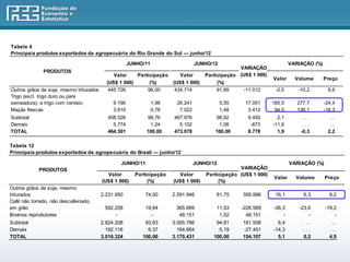 Tabela 4
Principais produtos exportados da agropecuária do Rio Grande do Sul — junho/12

                                                      JUNHO/11                    JUNHO/12                                   VARIAÇÃO (%)
                                                                                                   VARIAÇÃO
              PRODUTOS
                                              Valor    Participação        Valor      Participação (US$ 1 000)
                                                                                                                     Valor     Volume       Preço
                                           (US$ 1 000)      (%)         (US$ 1 000)        (%)
Outros grãos de soja, mesmo triturados      445.726        96,00         434.714           91,89     -11.012          -2,5      -10,2        8,6
Trigo (excl. trigo duro ou para
semeadura), e trigo com centeio               9.190              1,98    26.241              5,55    17.051          185,5      277,7       -24,4
Maçãs frescas                                 3.610              0,78     7.022              1,48     3.412           94,5      138,1       -18,3
Subtotal                                   458.526          98,76       467.976           98,92       9.450            2,1        ...         ...
Demais                                       5.774           1,24         5.102            1,08        -673          -11,6        ...         ...
TOTAL                                      464.301          100,00      473.078           100,00      8.778            1,9       -0,3        2,2
                                                                                                                 .
Tabela 12
Principais produtos exportados da agropecuária do Brasil — junho/12

                                                 JUNHO/11                         JUNHO/12                                   VARIAÇÃO (%)
            PRODUTOS                                                                               VARIAÇÃO
                                           Valor        Participação      Valor       Participação (US$ 1 000)
                                                                                                                     Valor     Volume       Preço
                                         (US$ 1 000)         (%)        (US$ 1 000)        (%)
Outros grãos de soja, mesmo
triturados                               2.231.950          74,00       2.591.946         81,75     359.996           16,1        6,3         9,2
Café não torrado, não descafeinado,
em grão                                   592.258           19,64        365.669          11,53     -226.589         -38,3      -23,6       -19,2
Bovinos reprodutores                          -               -           48.151           1,52       48.151             -          -           -
Subtotal                                 2.824.208          93,63       3.005.766         94,81     181.558            6,4        ...          ...
Demais                                     192.116           6,37         164.664          5,19     -27.451          -14,3        ...          ...
TOTAL                                    3.016.324         100,00       3.170.431        100,00     154.107            5,1        0,2         4,9
 