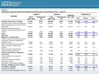 Tabela 5
Exportações, segundo os setores da indústria de transformação, do Rio Grande do Sul — junho/12
                                                      JUNHO/11                     JUNHO/12                                 VARIAÇÃO (%)
                                                                                                      VARIAÇÃO
                SETORES
                                              Valor       Participação      Valor      Participação   (US$ 1 000)
                                                                                                                    Valor     Volume       Preço
                                           (US$ 1 000)         (%)       (US$ 1 000)        (%)
Produtos alimentícios e bebidas            511.647           34,50       420.299          34,25        -91.349      -17,9       -17,5       -0,4
Produção de óleos e gorduras vegetais e animais
                                            189.644          12,79       205.795          16,77         16.152        8,5         4,2        4,1
Abate e preparação de produtos de carne e
de pescado                                  249.243          16,80       146.830          11,96       -102.413      -41,1       -32,7      -12,4
Moagem, fabricação de produtos
amiláceos e de rações balanceadas para
animais                                      53.465              3,60     51.694              4,21       -1.772      -3,3       -20,9       22,3
Fumo                                       212.940           14,36       181.584          14,80        -31.356      -14,7       -10,9       -4,3
Químicos                                   215.051           14,50       164.401          13,40        -50.650      -23,6       -16,9       -8,0
Máquinas e equipamentos                    119.112            8,03       116.364           9,48         -2.748       -2,3       -13,6       13,1
Tratores, máquinas e equipamentos para
a agricultura, avicultura e obtenção de
produtos animais                            52.896               3,57     43.670              3,56       -9.226     -17,4       -15,0       -2,9
Máquinas e equipamentos de uso geral        11.090               0,75     19.524              1,59        8.434      76,0       -16,0      109,5
Armas, munições e equipamentos
militares                                   10.740               0,72     13.640              1,11       2.899       27,0       30,4        -2,6
Motores, bombas, compressores e
equipamentos de transmissão                 14.463               0,98     13.573              1,11        -890       -6,2        -6,0       -0,1
Veículos automotores, reboques e
carrocerias                                114.990            7,75        91.142           7,43        -23.849      -20,7       -18,2       -3,1
Peças e acessórios para veículos
automotores                                 42.582               2,87     39.177              3,19       -3.405      -8,0        -2,4       -5,7
Cabines, carrocerias e reboques             25.647               1,73     23.729              1,93       -1.918      -7,5       -11,8        4,9
Caminhões e ônibus                          21.655               1,46     16.785              1,37       -4.869     -22,5       -35,0       19,2
Automóveis, caminhonetas e utilitários      10.330               0,70     11.105              0,90          775       7,5        24,2      -13,4
Couros e artefatos de couro, artigos
de viagem e calçados                       114.872            7,75        82.841           6,75        -32.031      -27,9       -28,8        1,3
Fabricação de Calçados                      67.222               4,53     49.259              4,01     -17.963      -26,7       -26,5       -0,3
Curtimento e outras preparações de couro    46.317               3,12     32.714              2,67     -13.603      -29,4       -32,2        4,1
 