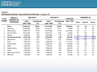 Tabela 2
Exportações do Brasil e das unidades da Federação — jan.-jun./12

             BRASIL E                 JAN-JUN/11                   JAN-JUN/12                                 VARIAÇÃO (%)
 No DE                                                                                  VARIAÇÃO
           UNIDADES DA
ORDEM                           Valor       Participação     Valor       Participação   (US$ 1 000)
            FEDERAÇÃO                                                                                 Valor     Volume       Preço
                              (US$ 1 000)        (%)       (US$ 1 000)        (%)
         Brasil               118.303.513     100,00       117.213.690     100,00       -1.089.823     -0,9        0,2        -1,1
   1     São Paulo             27.089.553      22,90        27.160.517      23,17           70.964      0,3        0,6        -0,4
   2     Minas Gerais          18.684.153      15,79        16.210.908      13,83       -2.473.245    -13,2       -6,1        -7,6
   3     Rio de Janeiro        14.531.835      12,28        14.521.015      12,39          -10.820     -0,1       -0,9         0,8
   4     Paraná                 8.228.931          6,96      8.843.866          7,55      614.935      7,5         6,4        1,0
   5     Rio Grande do Sul     9.261.109           7,83     8.514.912        7,26        -746.198      -8,1       -7,3        -0,8
   6     Mato Grosso            5.103.349          4,31      7.112.311          6,07    2.008.962     39,4        34,6        3,5
   7     Pará                   7.807.541          6,60      6.692.345          5,71    -1.115.197    -14,3       -3,2       -11,5
   8     Espírito Santo         7.222.480          6,11      6.230.812          5,32      -991.668    -13,7       -8,8        -5,4
   9     Bahia                  4.905.776          4,15      5.134.760          4,38      228.985      4,7         6,2        -1,5
  10     Santa Catarina         4.320.640          3,65      4.564.954          3,89      244.314      5,7         7,1        -1,4
  11     Goiás                  2.812.924          2,38      3.368.179          2,87      555.255     19,7        22,7        -2,4
  12     Mato Grosso do Sul     1.812.395          1,53      1.968.552          1,68      156.157      8,6         9,4        -0,7
  13     Maranhão               1.390.949          1,18      1.453.257          1,24       62.308      4,5        12,8        -7,3
 