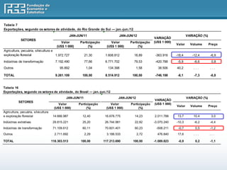 Tabela 7
Exportações, segundo os setores de atividade, do Rio Grande do Sul — jan.-jun./12
                                                    JAN-JUN/11                     JAN-JUN/12                                 VARIAÇÃO (%)
                                                                                                        VARIAÇÃO
             SETORES
                                            Valor         Participação        Valor      Participação   (US$ 1 000)
                                                                                                                      Valor     Volume       Preço
                                         (US$ 1 000)           (%)         (US$ 1 000)        (%)
Agricultura, pecuária, silvicultura e
exploração florestal                  1.972.727             21,30         1.608.812        18,89         -363.916     -18,4      -12,4        -6,9
Indústrias de transformação             7.192.490           77,66         6.771.702        79,53         -420.788      -5,9       -6,6        0,8
Outros                                     95.892            1,04           134.398            1,58       38.506      40,2        ...        ...

TOTAL                                   9.261.109          100,00         8.514.912       100,00         -746.198      -8,1       -7,3        -0,8


Tabela 16
Exportações, segundo os setores de atividade, do Brasil — jan.-jun./12
                                               JAN-JUN/11                         JAN-JUN/12                                  VARIAÇÃO (%)
                                                                                                        VARIAÇÃO
           SETORES
                                           Valor         Participação         Valor      Participação   (US$ 1 000)
                                                                                                                      Valor     Volume       Preço
                                        (US$ 1 000)           (%)          (US$ 1 000)        (%)
Agricultura, pecuária, silvicultura
e exploração florestal                 14.666.987          12,40          16.678.775       14,23        2.011.788      13,7       10,4        3,0
Indústrias extrativas                  29.815.221          25,20          26.744.981       22,82        -3.070.240    -10,3       -6,2        -4,4
Indústrias de transformação            71.109.612          60,11          70.601.401       60,23         -508.211      -0,7        0,5        -1,2
Outros                                  2.711.692           2,29           3.188.533           2,72       476.840      17,6       ...        ...

TOTAL                                 118.303.513         100,00         117.213.690      100,00        -1.089.823     -0,9        0,2        -1,1
 