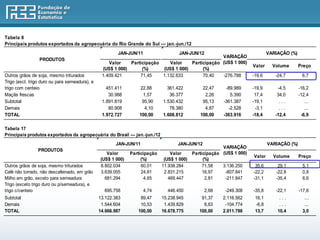 Tabela 8
Principais produtos exportados da agropecuária do Rio Grande do Sul — jan.-jun./12
                                                        JAN-JUN/11                  JAN-JUN/12                                     VARIAÇÃO (%)
                                                                                                   VARIAÇÃO
                 PRODUTOS
                                                    Valor    Participação    Valor    Participação (US$ 1 000)
                                                                                                                           Valor     Volume       Preço
                                                 (US$ 1 000)      (%)     (US$ 1 000)      (%)
Outros grãos de soja, mesmo triturados           1.409.421       71,45    1.132.633        70,40    -276.788               -19,6      -24,7         6,7
Trigo (excl. trigo duro ou para semeadura), e
trigo com centeio                                  451.411        22,88       361.422        22,47      -89.989            -19,9       -4,5       -16,2
Maçãs frescas                                       30.988         1,57        36.377         2,26        5.390             17,4       34,0       -12,4
Subtotal                                         1.891.819         95,90    1.530.432        95,13     -361.387            -19,1        ...          ...
Demais                                              80.908          4,10       78.380         4,87       -2.528             -3,1        ...          ...
TOTAL                                            1.972.727        100,00    1.608.812       100,00     -363.916            -18,4      -12,4        -6,9
                                                                                                                   .
Tabela 17
Principais produtos exportados da agropecuária do Brasil — jan.-jun./12
                                                       JAN-JUN/11                  JAN-JUN/12                                      VARIAÇÃO (%)
                                                                                                     VARIAÇÃO
                PRODUTOS
                                                   Valor      Participação     Valor    Participação (US$ 1 000)
                                                                                                                           Valor     Volume       Preço
                                                (US$ 1 000)        (%)      (US$ 1 000)      (%)
Outros grãos de soja, mesmo triturados          8.802.034          60,01   11.938.284        71,58   3.136.250              35,6       29,1         5,1
Café não torrado, não descafeinado, em grão     3.639.055          24,81    2.831.215        16,97    -807.841             -22,2      -22,8         0,8
Milho em grão, exceto para semeadura              681.294            4,65     469.447         2,81    -211.847             -31,1      -35,4         6,6
Trigo (exceto trigo duro ou p/semeadura), e
trigo c/centeio                                   695.758            4,74     446.450           2,68    -249.308           -35,8      -22,1       -17,6
Subtotal                                        13.122.383        89,47     15.238.945       91,37     2.116.562            16,1        ...          ...
Demais                                           1.544.604        10,53      1.439.829        8,63      -104.774            -6,8        ...          ...
TOTAL                                           14.666.987       100,00     16.678.775      100,00     2.011.788            13,7       10,4         3,0
                                                                                                                       .
 