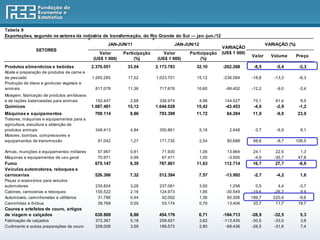Tabela 9
Exportações, segundo os setores da indústria de transformação, do Rio Grande do Sul — jan.-jun./12
                                                   JAN-JUN/11                    JAN-JUN/12                                 VARIAÇÃO (%)
                                                                                                      VARIAÇÃO
                SETORES
                                               Valor      Participação      Valor      Participação   (US$ 1 000)
                                                                                                                    Valor     Volume       Preço
                                            (US$ 1 000)        (%)       (US$ 1 000)        (%)
Produtos alimentícios e bebidas             2.376.051      33,04         2.173.783        32,10       -202.268       -8,5       -5,4        -3,3
Abate e preparação de produtos de carne e
de pescado                                  1.260.285       17,52        1.023.701        15,12       -236.584      -18,8      -13,3        -6,3
Produção de óleos e gorduras vegetais e
animais                                      817.078        11,36         717.676         10,60        -99.402      -12,2       -9,0        -3,4
Moagem, fabricação de produtos amiláceos
e de rações balanceadas para animais         192.447         2,68         336.974             4,98     144.527       75,1       61,4         8,5
Químicos                                    1.087.481      15,12         1.044.028        15,42        -43.453       -4,0       -2,9        -1,2
Máquinas e equipamentos                      709.114         9,86         793.398         11,72         84.284      11,9        -9,0       23,0
Tratores, máquinas e equipamentos para a
agricultura, avicultura e obtenção de
produtos animais                             348.413         4,84         350.861             5,18       2.448        0,7       -6,9         8,1
Motores, bombas, compressores e
equipamentos de transmissão                   91.042         1,27         171.730             2,54      80.688       88,6       -8,7       106,5

Armas, munições e equipamentos militares      57.967         0,81          71.930             1,06      13.964       24,1       22,5         1,3
Máquinas e equipamentos de uso geral          70.971         0,99          67.471             1,00      -3.500       -4,9      -35,7        47,8
Fumo                                         675.147         9,39         787.861         11,63        112.714      16,7        27,7        -8,6
Veículos automotores, reboques e
carrocerias                                  526.386         7,32         512.394          7,57        -13.992       -2,7       -4,2         1,6
Peças e acessórios para veículos
automotores                                  235.824         3,28         237.081             3,50       1.258        0,5        4,4        -3,7
Cabines, carrocerias e reboques              155.522         2,16         124.973             1,85     -30.549      -19,6      -26,2         8,9
Automóveis, caminhonetas e utilitários        31.786         0,44          92.092             1,36      60.306      189,7      220,4        -9,6
Caminhões e ônibus                            39.768         0,55          53.174             0,79      13.406       33,7       11,7        19,7
Couros e artefatos de couro, artigos
de viagem e calçados                         638.889         8,88         454.176          6,71       -184.713      -28,9      -32,5         5,3
Fabricação de calçados                       372.367         5,18         258.931             3,82    -113.435      -30,5      -33,0         3,8
Curtimento e outras preparações de couro     258.008         3,59         189.573             2,80     -68.436      -26,5      -31,6         7,4
 