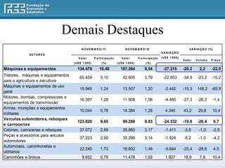 Demais Destaques
                                           N O V E M B R O / 11                     N O V E M B R O / 12                                       V A R IA ÇÃ O ( %)
                                                                                                                      V A R IA ÇÃ O
            SET OR ES
                                        V a lo r       P a rt ic ipa ç ã o       V a lo r       P a rt ic ipa ç ã o   ( US $ 1 0 0 0 )
                                                                                                                                         V a lo r   V o lum e   P re ç o
                                    ( US $ 1 0 0 0 )          ( %)           ( US $ 1 0 0 0 )          ( %)

Máquinas e equipamentos                134.479              10,48               107.264               9,54              -27.215          -20,2        2,2       -22,0
Tratores, máquinas e equipamentos
                                         65.459              5,10                 42.605              3,79              -22.853          -34,9       -23,2      -15,2
para a agricultura e avicultura
Máquinas e equipamentos de uso
                                         15.949              1,24                 13.507              1,20               -2.442          -15,3       148,2      -65,9
geral
Motores, bombas, compressores e
                                         16.387              1,28                 11.908              1,06               -4.480          -27,3       -26,3          -1,4
equipamentos de transmissão
Armas, munições e equipamentos
                                         10.044              0,78                 14.384              1,28               4.340           43,2        29,8        10,4
militares
Veículos automotores, reboques
                                       123.820               9,65                 99.288              8,83              -24.532          -19,8       -20,4          0,7
e carrocerias
Cabines, carrocerias e reboques          37.072              2,89                 35.660              3,17               -1.411          -3,8         -1,0          -2,8
Peças e acessórios para veículos
                                         37.223              2,90                 35.299              3,14               -1.924          -5,2         -1,0          -4,2
automotores
Automóveis, caminhonetas e
                                         22.245              1,73                 16.602              1,48               -5.644          -25,4       -28,6          4,5
utilitários
Caminhões e ônibus                         9.652             0,75                 11.478              1,02               1.827           18,9         7,8        10,4
 