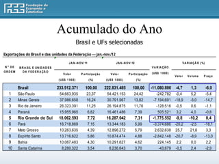 Acumulado do Ano
                                                      Brasil e UFs selecionadas
Exportações do Brasil e das unidades da Federação — jan.-nov./12

                                               JA N -N OV/ 11                  JA N -N OV/ 12                                 VA R IA ÇÃ O (%)
    o
N       DE   B R A SIL E UN ID A D ES                                                                   VA R IA ÇÃ O
OR D EM        D A F ED ER A ÇÃ O                                                                       (US$ 1 000)
                                           Valo r       P articipação      Valo r       P articipação
                                                                                                                       Valo r    Vo lume     P reço
                                        (US$ 1 000)             (%)     (US$ 1 000)             (%)

             Brasil                     233.912.371        100,00       222.831.485        100,00       -11.080.886    -4,7         1,3          -6,0
    1        São Paulo                   54.663.935         23,37        54.421.153         24,42          -242.782    -0,4         5,2          -5,4
    2        Minas Gerais                37.986.658         16,24        30.791.967         13,82        -7.194.691 -18,9          -5,0      -14,7
    3        Rio de Janeiro              26.323.391         11,25        26.194.875         11,76          -128.516    -0,5         0,6          -1,1
    4        Paraná                      15.955.965             6,82     16.461.486             7,39        505.521     3,2         4,0          -0,8
    5        Rio Grande do Sul           18.062.593             7,72     16.287.042             7,31     -1.775.552    -9,8       -10,2          0,4
    6        Pará                        16.718.869             7,15     13.344.183             5,99     -3.374.686 -20,2          -2,5      -18,1
    7        Mato Grosso                 10.263.635             4,39     12.896.272             5,79      2.632.638 25,7           21,6       3,3
    8        Espírito Santo              13.716.622             5,86     10.874.474             4,88     -2.842.148 -20,7          -8,9      -13,0
    9        Bahia                       10.067.483             4,30     10.291.627             4,62        224.145     2,2         0,0          2,2
    10       Santa Catarina               8.280.322             3,54      8.236.643             3,70        -43.679    -0,5         2,4          -2,9
 