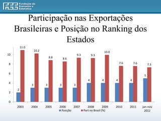 Participação nas Exportações
     Brasileiras e Posição no Ranking dos
                    Estados
         11.0
                    10.2                                                    10.0
10                                                 9.3          9.3
                               8.8       8.6
8                                                                                      7.6       7.6        7.3

6
                                                                                                        5
                                                            4           4          4         4
4
                3          3         3         3
     2
2


0
     2003       2004       2005      2006     2007          2008         2009      2010      2011      jan-nov
                                      Posição            Part no Brasil (%)                              2012
 