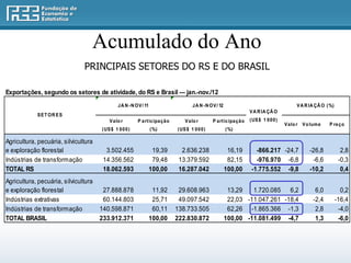 Acumulado do Ano
                               PRINCIPAIS SETORES DO RS E DO BRASIL

Exportações, segundo os setores de atividade, do RS e Brasil — jan.-nov./12
                                            JA N -N OV/ 11                  JA N -N OV/ 12                               VA R IA ÇÃ O (%)
                                                                                                      VA R IA ÇÃ O
            SET OR ES
                                         Valo r      P articipação       Valo r      P articipação    (US$ 1 000)
                                                                                                                     Valo r Vo lume    P reço
                                      (US$ 1 000)            (%)      (US$ 1 000)            (%)

Agricultura, pecuária, silvicultura
e exploração florestal                  3.502.455             19,39     2.636.238             16,19     -866.217 -24,7        -26,8           2,8
Indústrias de transformação            14.356.562             79,48    13.379.592             82,15     -976.970 -6,8          -6,6          -0,3
TOTAL RS                               18.062.593            100,00    16.287.042            100,00   -1.775.552 -9,8         -10,2           0,4
Agricultura, pecuária, silvicultura
e exploração florestal                 27.888.878             11,92    29.608.963             13,29   1.720.085 6,2              6,0          0,2
Indústrias extrativas                  60.144.803             25,71    49.097.542             22,03 -11.047.261 -18,4           -2,4        -16,4
Indústrias de transformação           140.598.871             60,11   138.733.505             62,26 -1.865.366 -1,3              2,8         -4,0
TOTAL BRASIL                          233.912.371            100,00   222.830.872            100,00 -11.081.499 -4,7             1,3         -6,0
 