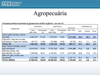 Agropecuária
Principais produtos exportados da agropecuária do RS e do Brasil — jan.-nov./12
                                            J A N - N O V / 11                      J A N - N O V / 12                                        V A R IA ÇÃ O ( %)
                                                                                                                    V A R IA ÇÃ O
           P R O D UT O S
                                      V a lo r       P a rt ic ipa ç ã o       V a lo r       P a rt ic ipa ç ã o   ( US $ 1 0 0 0 )
                                                                                                                                       V a lo r    V o lum e       P re ç o
                                  ( US $ 1 0 0 0 )          ( %)           ( US $ 1 0 0 0 )          ( %)

Outros grãos de soja, mesmo
triturados                       2.846.167                81,26             1.974.540              74,90              -871.628         -30,6         -36,3          9,0
Trigo (excl. trigo duro ou para
semeadura), e trigo com centeio    451.411               12,89                413.686             15,69                -37.725          -8,4          7,1          -14,5
TOTAL RS                         3.502.455               100,00             2.636.238             100,00              -866.217         -24,7         -26,8          2,8
Soja, mesmo triturada, exceto
para semeadura                  15.616.018                55,99            17.357.346              58,62            1.741.328          11,2           4,0           6,8
Café não torrado, não
descafeinado, em grão            7.255.286                26,01             5.183.301              17,51            -2.071.985         -28,6         -17,6         -13,3
Milho em grão, exceto para
semeadura                        2.410.868                8,64              4.513.583             15,24             2.102.715          87,2          96,3           -4,6
TOTAL BRASIL                    27.888.878               100,00            29.608.963             100,00            1.720.085          6,2            6,0           0,2
 
