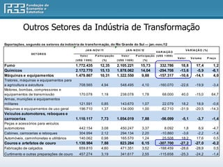 Outros Setores da Indústria de Transformação
Exportações, segundo os setores da indústria de transform ação, do Rio Grande do Sul — jan.-nov./12
                                                    J A N - N O V / 11                      J A N - N O V / 12                                           V A R IA ÇÃ O ( %)
                                                                                                                           V A R IA ÇÃ O
                SET OR ES
                                               V a lo r       P a rt ic ipa ç ã o       V a lo r       P a rt ic ipa ç ã o ( US $ 1 0 0 0 )
                                                                                                                                              V a lo r       V o lum e    P re ç o
                                           ( US $ 1 0 0 0 )          ( %)           ( US $ 1 0 0 0 )         ( %)

Fumo                                       1.772.435               12,35            2.105.221              15,73              332.786            18,8            17,4           1,2
Químicos                                   2.172.770               15,13            1.878.062              14,04             -294.708           -13,6            -5,9          -8,1
Máquinas e equipamentos                    1.479.867               10,31            1.322.550              9,88              -157.317           -10,6           -14,1           4,0
Tratores, máquinas e equipamentos para
a agricultura e avicultura                    708.565               4,94               548.495               4,10            -160.070           -22,6           -19,9          -3,4
Motores, bombas, compressores e
equipamentos de transmissão                   170.078               1,18               238.078               1,78               68.000           40,0           -15,0         64,7
Armas, munições e equipamentos
militares                                     121.591               0,85               143.670               1,07               22.079           18,2            18,9          -0,6
Máquinas e equipamentos de uso geral          196.710               1,37               134.000               1,00              -62.710          -31,9           -20,5         -14,3
Veículos automotores, reboques e
carrocerias                                1.110.117               7,73             1.054.019               7,88               -56.099            -5,1            -3,7         -1,4
Peças e acessórios para veículos
automotores                                   442.154               3,08               450.247               3,37                8.092            1,8             6,9          -4,7
Cabines, carrocerias e reboques               304.994               2,12               294.134               2,20              -10.860           -3,6            -2,2          -1,4
Automóveis, caminhonetas e utilitários        140.062               0,98               165.570               1,24               25.508           18,2            17,6           0,5
Couros e artefatos de couro                1.130.984               7,88                823.284              6,15             -307.700           -27,2           -27,0          -0,2
Fabricação de calçados                        659.810               4,60               471.351               3,52            -188.459           -28,6           -28,9          0,5
Curtimento e outras preparações de couro      457.274               3,19               341.617               2,55            -115.658           -25,3           -24,2          -1,4
 