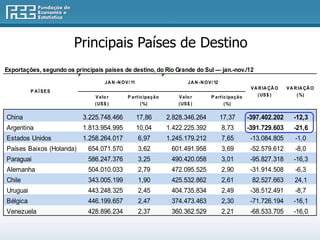 Principais Países de Destino
Exportações, segundo os principais países de destino, do Rio Grande do Sul — jan.-nov./12
                                     J A N - N O V / 11                         J A N - N O V / 12
                                                                                                                    V A R IA ÇÃ O   V A R IA ÇÃ O
          P A Í SES
                                V a lo r          P a rt ic ipa ç ã o      V a lo r          P a rt ic ipa ç ã o       ( US $ )          ( %)
                                ( US $ )                  ( %)             ( US $ )                  ( %)

China                      3.225.748.466                  17,86         2.828.346.264                17,37         -397.402.202        -12,3
Argentina                  1.813.954.995                  10,04         1.422.225.392                8,73          -391.729.603        -21,6
Estados Unidos             1.258.264.017                  6,97          1.245.179.212                7,65           -13.084.805         -1,0
Países Baixos (Holanda)      654.071.570                  3,62           601.491.958                 3,69           -52.579.612         -8,0
Paraguai                     586.247.376                  3,25           490.420.058                 3,01           -95.827.318        -16,3
Alemanha                     504.010.033                  2,79           472.095.525                 2,90           -31.914.508         -6,3
Chile                        343.005.199                  1,90           425.532.862                 2,61           82.527.663         24,1
Uruguai                      443.248.325                  2,45           404.735.834                 2,49           -38.512.491         -8,7
Bélgica                      446.199.657                  2,47           374.473.463                 2,30           -71.726.194        -16,1
Venezuela                    428.896.234                  2,37           360.362.529                 2,21           -68.533.705        -16,0
 
