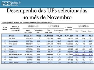 Desempenho das UFs selecionadas
            no mês de Novembro
Exportações do Brasil e das unidades da Federação — novembro/12

                                    N OVEM B R O/ 11              N OVEM B R O/ 12                                 VA R IA ÇÃ O (%)
               B R A SIL E
 N o DE                                                                                    VA R IA ÇÃ O
            UN ID A D ES D A
OR D EM                          Valo r      P articipação     Valo r      P articipação   (US$ 1 000)
             F ED ER A ÇÃ O
                                                                                                          Valo r      Vo lume     P reço
                               (US$ 1 000)        (%)        (US$ 1 000)        (%)

          Brasil               21.773.463      100,00        20.471.896       100,00       -1.301.567     -6,0          14,4          -17,8
   1      São Paulo              5.177.815       23,78         5.083.094       24,83           -94.722     -1,8         10,4          -11,1
   2      Rio de Janeiro         2.097.560       9,63          2.962.056       14,47           864.496    41,2           9,8          28,6
   3      Minas Gerais           3.826.218       17,57         2.805.328       13,70        -1.020.890    -26,7          -4,9         -22,9
   4      Pará                   1.816.385       8,34          1.408.702       6,88           -407.684    -22,4          2,2          -24,1
   5      Paraná                 1.373.394       6,31          1.306.070       6,38            -67.323     -4,9          -0,1         -4,8
   6      Mato Grosso            1.025.196       4,71          1.225.784       5,99            200.589    19,6           4,8          14,1
   7      Rio Grande do Sul     1.364.408        6,27         1.188.889        5,81          -175.520     -12,9         -16,4          4,2
   8      Espírito Santo         1.106.659       5,08            962.942       4,70           -143.717    -13,0         10,7          -21,4
   9      Bahia                    990.764       4,55            836.277       4,09           -154.486    -15,6         -16,4          0,9
  10      Santa Catarina           815.726       3,75            653.613       3,19           -162.113    -19,9          -7,7         -13,2
 