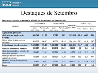 Destaques de Setembro
Exportações, segundo os setores de atividade, do Rio Grande do Sul —setem bro/12

                                           S E T E M B R O / 11                     S E T E M B R O / 12                                      V A R IA ÇÃ O ( %)
                                                                                                                   V A R IA ÇÃ O
            SET OR ES
                                        V a lo r       P a rt ic ipa ç ã o       V a lo r       P a rt ic ipa ç ã o ( US $ 1 0 0 0 )
                                                                                                                                       V a lo r   V o lume    P re ç o
                                    ( US $ 1 0 0 0 )          ( %)           ( US $ 1 0 0 0 )          ( %)

Agricultura, pecuária,
silvicultura e exploração              442.347              21,25                 87.323             5,83           -355.023 -80,3                 -84,3       26,0
florestal
Outros grãos de soja, mesmo
                                       419.662              94,87                 45.509            52,12           -374.153           -89,2       -91,9       34,5
triturados
Indústrias de transformação         1.620.084               77,81            1.381.673              92,26           -238.411 -14,7                 -13,3       -1,7
Produtos alimentícios e bebidas        431.381              26,63               416.045             30,11            -15.336            -3,6        -9,3           6,3
Abate e preparação de produtos de
                                       186.421              11,51               202.794             14,68             16.373            8,8         10,2           -1,3
carne e de pescado
Produção de óleos e gorduras
                                       163.311              10,08               180.127             13,04             16.816           10,3         -6,0       17,4
vegetais e animais
Moagem, fabricação de produtos
                                         65.463              4,04                 17.542              1,27           -47.921           -73,2       -73,4           0,8
amiláceos
Fumo                                   355.911              21,97               397.970             28,80             42.059           11,8          5,1           6,4
 