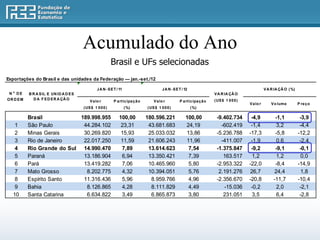 Acumulado do Ano
                                                          Brasil e UFs selecionadas
Exportações do Brasil e das unidades da Federação — jan.-set./12

                                                J A N - S E T / 11                          J A N - S E T / 12                                              V A R IA ÇÃ O ( %)
 N o DE   B R A S IL E UN ID A D E S                                                                                          V A R IA ÇÃ O
OR D EM     D A F E D E R A ÇÃ O                                                                                              ( US $ 1 0 0 0 )
                                           V a lo r         P a rt ic ipa ç ã o       V a lo r          P a rt ic ipa ç ã o
                                                                                                                                                 V a lo r       V o lum e        P re ç o
                                       ( US $ 1 0 0 0 )              ( %)         ( US $ 1 0 0 0 )               ( %)

          Brasil            189.998.955                        100,00             180.596.221               100,00             -9.402.734         -4,9            -1,1            -3,9
   1      São Paulo          44.284.102                         23,31              43.681.683               24,19                -602.419         -1,4            3,2             -4,4
   2      Minas Gerais       30.269.820                         15,93              25.033.032               13,86              -5.236.788        -17,3            -5,8           -12,2
   3      Rio de Janeiro     22.017.250                         11,59              21.606.243               11,96                -411.007         -1,9            0,6             -2,4
   4      Rio Grande do Sul 14.990.470                          7,89               13.614.623                7,54              -1.375.847         -9,2            -9,1            -0,1
   5      Paraná             13.186.904                         6,94               13.350.421                7,39                 163.517         1,2             1,2             0,0
   6      Pará               13.419.282                         7,06               10.465.960                5,80              -2.953.322        -22,0            -8,4           -14,9
   7      Mato Grosso         8.202.775                         4,32               10.394.051                5,76               2.191.276        26,7            24,4             1,8
   8      Espírito Santo     11.316.436                         5,96                8.959.766                4,96              -2.356.670        -20,8           -11,7           -10,4
   9      Bahia               8.126.865                         4,28                8.111.829                4,49                 -15.036         -0,2            2,0             -2,1
  10      Santa Catarina      6.634.822                         3,49                6.865.873                3,80                 231.051         3,5             6,4             -2,8
 