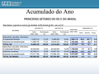 Acumulado do Ano
                            PRINCIPAIS SETORES DO RS E DO BRASIL

Exportações, segundo os setores de atividade, do Rio Grande do Sul — jan.-set./12

                                             J A N - S E T / 11                        J A N - S E T / 12                                       V A R IA ÇÃ O ( %)
                                                                                                                       V A R IA ÇÃ O
            SET OR ES
                                        V a lo r         P a rt ic ipa ç ã o       V a lo r        P a rt ic ipa ç ã o ( US $ 1 0 0 0 )
                                                                                                                                          V a lo r   V o lum e   P re ç o
                                    ( US $ 1 0 0 0 )              ( %)         ( US $ 1 0 0 0 )             ( %)

Agricultura, pecuária, silvicultura
e exploração florestal                3.222.212                    21,50         2.566.097                   18,85   -656.115              -20,4        -20,7          0,5
Indústrias de transformação          11.598.772                    77,37        10.816.313                   79,45   -782.460               -6,7         -6,5         -0,3
TOTAL RS                             14.990.470                   100,00        13.614.623                  100,00 -1.375.847               -9,2         -9,1         -0,1
Agricultura, pecuária, silvicultura
e exploração florestal               23.425.643                    12,33        25.224.907                   13,97 1.799.264                 7,7          6,1          1,5
Indústrias extrativas                48.796.371                    25,68        40.807.370                   22,60 -7.989.001              -16,4         -4,8        -12,1
Indústrias de transformação         113.511.706                    59,74       110.098.149                   60,96 -3.413.557               -3,0         -0,8         -2,3
TOTAL DO BRASIL                     189.998.955                   100,00       180.596.088                  100,00 -9.402.867               -4,9         -1,1         -3,9
 