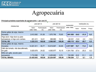 Agropecuária
Principais produtos exportados da agropecuária — jan.-set./12
                                                J A N - S E T / 11                       J A N - S E T / 12                                           V A R IA ÇÃ O ( %)
                                                                                                                        V A R IA ÇÃ O
            P R O D UT O S
                                          V a lo r       P a rt ic ipa ç ã o       V a lo r       P a rt ic ipa ç ã o   ( US $ 1 0 0 0 )
                                                                                                                                           V a lo r       V o lume         P re ç o
                                      ( US $ 1 0 0 0 )           ( %)          ( US $ 1 0 0 0 )           ( %)

Outros grãos de soja, mesmo
triturados                           2.612.692                81,08             1.970.766               76,80             -641.926         -24,6           -31,0            9,3
Trigo (excl. trigo duro ou para
semeadura), e trigo com centeio        451.411               14,01                388.880              15,15               -62.531         -13,9            2,0            -15,6
TOTAL RS                             3.222.212               100,00             2.566.097              100,00             -656.115         -20,4           -20,7            0,5
Outros grãos de soja, mesmo
triturados                          14.001.911                59,77            16.619.897               65,89           2.617.987          18,7             11,6            6,4
Café não torrado, não descafeinado,
em grão                              5.625.678                24,02             4.083.977               16,19           -1.541.700         -27,4           -20,0            -9,3
Milho em grão, exceto para
semeadura                            1.710.595                7,30              2.455.663               9,74              745.068          43,6             51,1            -5,0
TOTAL BRASIL                        23.425.643               100,00            25.224.907              100,00           1.799.264           7,7              6,1            1,5
 