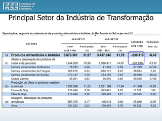 Principal Setor da Indústria de Transformação
Exportações, segundo os subsetores de produtos alim entícios e bebidas, do Rio Grande do Sul — jan.-set./12

                                                            J A N - S E T / 11                         J A N - S E T / 12
                                                                                                                                        V A R IA ÇÃ O      V A R IA ÇÃ O
                   SET OR ES
                                                      V a lo r         P a rt ic ipa ç ã o       V a lo r         P a rt ic ipa ç ã o   ( US $ 1 0 0 0 )    V a lo r ( %)
                                                  ( US $ 1 0 0 0 )               ( %)        ( US $ 1 0 0 0 )               ( %)

  15   Produtos alimentícios e bebidas            3.673.361                31,67             3.437.042                31,78             -236.319              -6,43
     Abate e preparação de produtos de
 151 carne e de pescado                            1.844.029                15,90             1.586.411                14,67             -257.618            -13,97
       Carnes provenientes de Bovinos                   78.783               0,68                  41.564               0,38              -37.219            -47,24
       Carnes provenientes de Frangos                  965.876               8,33                 889.191               8,22              -76.684             -7,94
       Carnes provenientes de Suínos                   370.127               3,19                 273.150               2,53              -96.976            -26,20
       Outras Carnes                                    95.901               0,83                  60.340               0,56              -35.560            -37,08
     Produção de óleos e gorduras vegetais
 153 e animais                                     1.302.296                11,23             1.291.198                11,94              -11.098             -0,85
       Farelo de Soja                                  876.484               7,56                 893.041               8,26              16.557              1,89
       Óleo de Soja                                    415.844               3,59                 390.249               3,61              -25.595             -6,16
     Moagem, fabricação de produtos
 155 amiláceos                                        367.379                3,17                415.019                3,84              47.640              12,97
       Arroz                                           351.823               3,03                 406.455               3,76              54.632              15,53
 