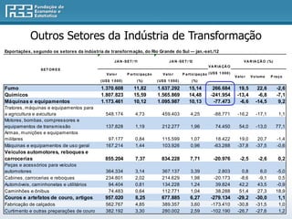 Outros Setores da Indústria de Transformação
Exportações, segundo os setores da indústria de transform ação, do Rio Grande do Sul — jan.-set./12

                                                      J A N - S E T / 11                     J A N - S E T / 12                                      V A R IA ÇÃ O ( %)
                                                                                                                           V A R IA ÇÃ O
                SET OR ES
                                                V a lo r       P a rt ic ipa ç ã o       V a lo r       P a rt ic ipa ç ã o ( US $ 1 0 0 0 )
                                                                                                                                               V a lo r   V o lum e   P re ç o
                                            ( US $ 1 0 0 0 )           ( %)          ( US $ 1 0 0 0 )          ( %)

Fumo                                        1.370.608                11,82           1.637.292              15,14             266.684            19,5         22,6        -2,6
Químicos                                    1.807.823                15,59           1.565.869              14,48            -241.954           -13,4         -6,8        -7,1
Máquinas e equipamentos                     1.173.461                10,12           1.095.987              10,13             -77.473            -6,6        -14,5         9,2
Tratores, máquinas e equipamentos para
a agricultura e avicultura                     548.174                4,73              459.403               4,25             -88.771           -16,2       -17,1         1,1
Motores, bombas, compressores e
equipamentos de transmissão                    137.828                1,19              212.277               1,96              74.450            54,0       -13,0        77,1
Armas, munições e equipamentos
militares                                       97.177                0,84              115.599               1,07              18.422            19,0        20,7        -1,4
Máquinas e equipamentos de uso geral           167.214                1,44              103.926               0,96             -63.288           -37,8       -37,5        -0,6
Veículos automotores, reboques e
carrocerias                                    855.204                7,37              834.228              7,71              -20.976            -2,5        -2,6         0,2
Peças e acessórios para veículos
automotores                                    364.334                3,14              367.137               3,39               2.803             0,8         6,0        -5,0
Cabines, carrocerias e reboques                234.801                2,02              214.629               1,98             -20.173            -8,6        -9,1         0,5
Automóveis, caminhonetas e utilitários          94.404                0,81              134.228               1,24              39.824            42,2        43,5        -0,9
Caminhões e ônibus                              74.483                0,64              112.771               1,04              38.288            51,4        27,3        18,9
Couros e artefatos de couro, artigos           957.020                8,25              677.885              6,27            -279.134           -29,2        -30,0         1,1
Fabricação de calçados                         562.767                4,85              389.357               3,60           -173.410            -30,8       -31,5         1,0
Curtimento e outras preparações de couro       382.192                3,30              280.002               2,59           -102.190            -26,7       -27,6         1,2
 