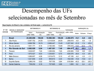 Desempenho das UFs
          selecionadas no mês de Setembro
Exportações do Brasil e das unidades da Federação — setem bro/12

                                              S E T E M B R O / 11                     S E T E M B R O / 12                                      V A R IA ÇÃ O ( %)
 N o DE   B R A S IL E UN ID A D E S                                                                                   V A R IA ÇÃ O
OR D EM     D A F E D E R A ÇÃ O
                                           V a lo r       P a rt ic ipa ç ã o       V a lo r       P a rt ic ipa ç ã o ( US $ 1 0 0 0 )
                                                                                                                                          V a lo r   V o lume    P re ç o
                                       ( US $ 1 0 0 0 )          ( %)           ( US $ 1 0 0 0 )         ( %)

          Brasil                       23.285.058            100,00             19.998.383            100,00          -3.286.675 -14,1                 -5,8       -8,8
   1      São Paulo                      5.587.752             24,00              5.318.834            26,60             -268.918 -4,8                 -6,6        1,9
   2      Minas Gerais                   3.896.789             16,74              2.689.447            13,45           -1.207.342 -31,0                -7,4       -25,5
   3      Rio de Janeiro                 1.901.171              8,16              2.160.393            10,80               259.222        13,6         22,2           -7,0
   4      Rio Grande do Sul             2.082.028               8,94             1.497.551              7,49             -584.477 -28,1               -28,9           1,1
   5      Paraná                         1.638.937              7,04              1.398.952             7,00              -239.985 -14,6               -9,6           -5,5
   6      Pará                           1.870.427              8,03              1.339.851             6,70              -530.576 -28,4               -4,4       -25,1
   7      Mato Grosso                    1.066.657              4,58              1.019.473             5,10               -47.185 -4,4                -3,3           -1,1
   8      Bahia                          1.021.846              4,39                859.810             4,30              -162.036 -15,9              -15,8           -0,1
   9      Espírito Santo                 1.286.319              5,52                 767.755            3,84              -518.564 -40,3              -25,1       -20,3
  10      Santa Catarina                   736.232              3,16                 737.925            3,69                   1.693       0,2          2,4           -2,1
 