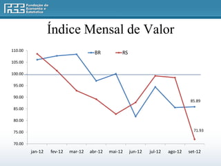Índice Mensal de Valor
110.00
                                      BR          RS
105.00

100.00

 95.00

 90.00
                                                                                   85.89
 85.00

 80.00

 75.00                                                                              71.93


 70.00
         jan-12   fev-12   mar-12   abr-12   mai-12    jun-12   jul-12   ago-12   set-12
 