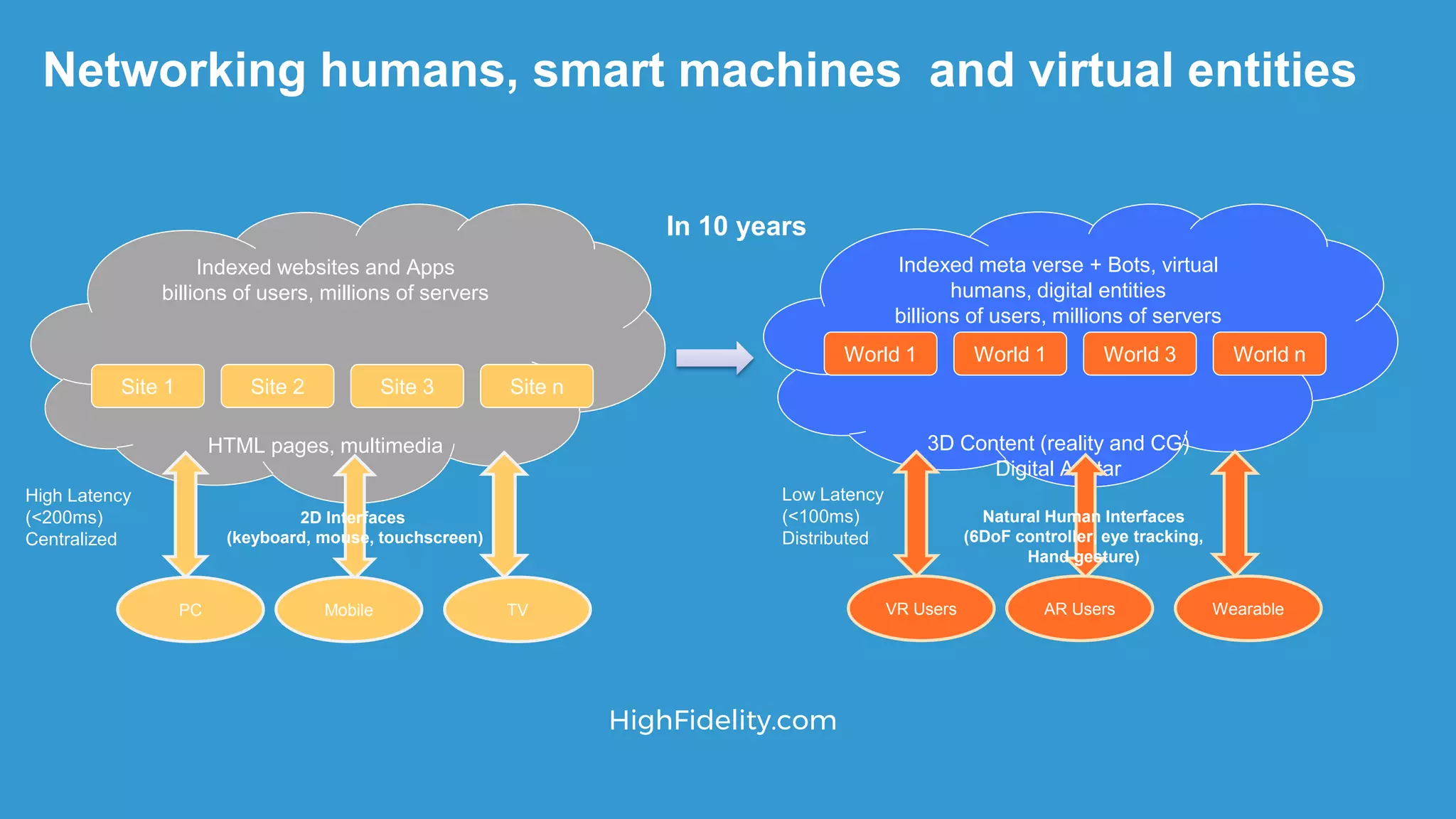 Indexed websites and Apps
billions of users, millions of servers
HTML pages, multimedia
Networking humans, smart machines and virtual entities
Site 1 Site 2 Site 3 Site n
Indexed meta verse + Bots, virtual
humans, digital entities
billions of users, millions of servers
3D Content (reality and CG)
Digital Avatar
World 1 World 1 World 3 World n
VR Users AR Users Wearable
Natural Human Interfaces
(6DoF controller, eye tracking,
Hand gesture)
Low Latency
(<100ms)
Distributed
PC Mobile TV
2D Interfaces
(keyboard, mouse, touchscreen)
High Latency
(<200ms)
Centralized
In 10 years
HighFidelity.com
 