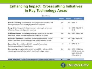 Enhancing Impact: Crosscutting Initiatives
in Key Technology Areas
13
FY 2015 FY 2016 DOE Offices
Exascale Computing: inve...
