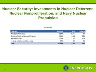 17
Nuclear Security: Investments in Nuclear Deterrent,
Nuclear Nonproliferation, and Navy Nuclear
Propulsion
$ in millions...