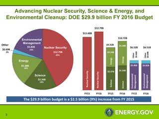 3
The $29.9 billion budget is a $2.5 billion (9%) increase from FY 2015
$12.79B
$5.34B
$5.38B
$0.69B
$5.82B Nuclear Securi...