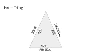 Health Triangle
PHYSICAL
92%
 