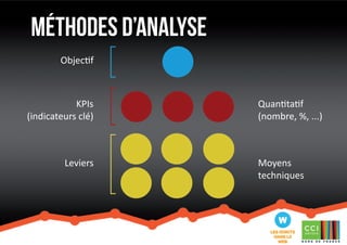 méthodes d’analyse 
Objectif 
KPIs 
(indicateurs clé) 
Quantitatif 
(nombre, %, ...) 
Leviers Moyens 
techniques 
 