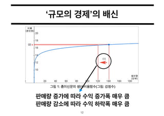 ‘규모의 경제’의 배신 
판매량 증가에 따라 수익 증가폭 매우 큼! 
판매량 감소에 따라 수익 하락폭 매우 큼 
12 
 