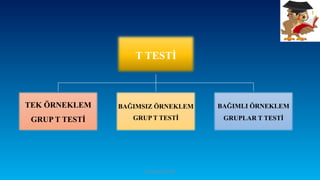 T TESTİ
TEK ÖRNEKLEM
GRUP T TESTİ
BAĞIMSIZ ÖRNEKLEM
GRUP T TESTİ
BAĞIMLI ÖRNEKLEM
GRUPLAR T TESTİ
DOĞUKAN TAŞTAN
 