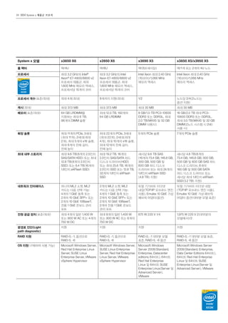 IBM System x 제품군 브로셔10
System x 모델 x3850 X6 x3950 X6 x3690 X5 x3850 X5/x3950 X5
폼 팩터 랙/4U 랙/8U 랙/2U（섀시당） 랙/1개 또는 2개의 4U 노드
프로세서 최대 3.2 GHz의 Intel®
Xeon®
E7-4800/8800 v2
프로세서 제품군, 최대
1,800 MHz 메모리 액세스,
프로세서당 15개의 코어
최대 3.2 GHz의 Intel
Xeon E7-4800/8800 v2
프로세서 제품군, 최대
1,800 MHz 메모리 액세스,
프로세서당 15개의 코어
Intel Xeon 최대 2.40 GHz
（10코어）/1,066 MHz
메모리 액세스
Intel Xeon 최대 2.40 GHz
（10코어）/1,066 MHz
메모리 액세스
프로세서 개수（표준/최대） 최대 4개（최대） 8개까지 지원（최대） 1/2 노드당 2/4（2노드는
옵션 지원）
캐시（최대） 최대 37.5 MB 최대 37.5 MB 최대 30 MB 최대 30 MB
메모리（표준/최대） 64 GB LRDIMM을
지원하는 최대 6 TB,
96개의 DIMM 슬롯
최대 12.0 TB, 192개의
64 GB LRDIMM
8 GB/1.0 TB PC3-10600
DDR3 또는 DDR3L, 최대
2.0 TB（MAX5 및 32 GB
DIMM 사용시）
16 GB/2.0 TB 최대 PC3-
10600 DDR3 또는 DDR3L,
최대 3.0 TB（MAX5 및 32 GB
DIMM（2노드 시스템 시 2배）
사용 시）
확장 슬롯 최대 11개의 PCIe, 3세대
（최대 11개）, 2세대（최대
2개）, 최대 5개의 x16 슬롯,
최대 6개의 전체 길이,
전체 높이
최대 22개의 PCIe, 3세대
（최대 22개）, 2세대（최대
4개）, 최대 10개의 x16 슬롯,
최대 12개의 전체 길이,
전체 높이
5개의 PCIe 슬롯 7개의 PCIe 슬롯
최대 내부 스토리지 최대 9.6 TB（8개의 2.5인치
SAS/SATA HDD） 또는 최대
12.8 TB（8개의 2.5인치
SSD） 또는 6.4 TB（16개의
1.8인치 eXFlash SSD）
최대 19.2 TB, 16개의
2.5인치 SAS/SATA 하드
디스크 드라이브（HDD）
또는 최대 25.6 TB, 16개의
2.5인치 SSD 또는 12.8 TB,
32개의 1.8인치 eXFlash
SSD
섀시당 9.6 TB SAS
（16개의 73.4 GB, 146.8 GB,
300 GB, 500 GB 및
600 GB 하드 디스크
드라이브 또는 최대 24개의
1.8인치 eXFlash SSD
（4.8 TB） 지원）
섀시당 4.8 TB（8개의
73.4 GB, 146.8 GB, 300 GB,
500 GB 및 600 GB SAS 하드
디스크 드라이브, 8개의
160 GB 및 500 GB SATA
하드 디스크 드라이브 또는
섀시당 최대 1.8인치 eXFlash
SSD（3.2 TB） 지원）
네트워크 인터페이스 하나의 ML2 소켓, ML2
카드는 다음 선택 가능:
4개의 1 GbE 동축 또는
2개의 10 GbE SFP+ 또는
2개의 10 GbE 10BaseT,
전용 1 GbE 온보드 관리
포트
2개의 ML2 소켓, ML2
카드는 다음 선택 가능:
4개의 1 GbE 동축 또는
2개의 10 GbE SFP+ 또는
2개의 10 GbE 10BaseT,
2개의 전용 1 GbE 온보드
관리 포트
듀얼 기가비트 이더넷
내장（TCP/IP 오프로드 엔진
사용）, Emulex 10 GbE 가상
패브릭 어댑터（옵션）
듀얼 기가비트 이더넷 내장
（TCP/IP 오프로드 엔진 사용）,
Emulex 10 GbE 가상 패브릭
어댑터 옵션（대부분 모델 표준）
전원 공급 장치（표준/최대） 최대 4개의 일반 1,400 W
또는 900 W AC 또는 4개의
750 W DC
최대 8개의 일반 1,400 W
또는 900 W AC 또는 8개의
750 W DC
675 W 220 V 1/4 1,975 W 220 V 2（대부분의
모델에서）/2
광경로 진단（Light
path diagnostic）
지원 지원 지원 지원
RAID 지원 RAID-0, -1, 옵션으로
RAID-5, -6
RAID-0, -1, 옵션으로
RAID-5, -6
RAID-0, -1 대부분 모델
표준, RAID-5, -6 옵션
RAID-0, -1 대부분 모델 표준,
RAID-5, -6 옵션
OS 지원（구매하여 사용 가능） Microsoft Windows Server,
Red Hat Enterprise Linux
Server, SUSE Linux
Enterprise Server, VMware
vSphere Hypervisor
Microsoft Windows Server,
SUSE Linux Enterprise
Server, Red Hat Enterprise
Linux Server, VMware
vSphere Hypervisor
Microsoft Windows
Server 2008（Standard,
Enterprise, Datacenter
editions 64비트）, 64비트
Red Hat Enterprise
Linux 및 64비트 SUSE
Enterprise Linux（Server 및
Advanced Server）,
VMware
Microsoft Windows Server
2008（Standard, Enterprise,
Data Center Editions 64비트）,
64비트 Red Hat Enterprise
Linux 및 64비트 SUSE
Enterprise Linux（Server 및
Advanced Server）, VMware
 