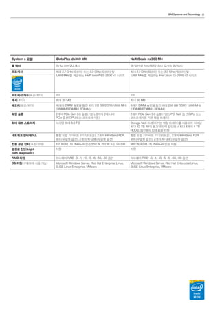 IBM Systems and Technology 11
System x 모델 iDataPlex dx360 M4 NeXtScale nx360 M4
폼 팩터 랙/1U 서버/2U 섀시 랙/절반-U 서버/6U당 최대 12개의 6U 섀시
프로세서 최대 2.7 GHz（12코어） 또는 3.0 GHz（10코어） 및
1,866 MHz를 제공하는 Intel®
Xeon®
E5-2600 v2 시리즈
최대 2.7 GHz（12코어） 또는 3.0 GHz（10코어） 및
1,866 MHz를 제공하는 Intel Xeon E5-2600 v2 시리즈
프로세서 개수（표준/최대） 2/2 2/2
캐시（최대） 최대 30 MB 최대 30 MB
메모리（표준/최대） 16개의 DIMM 슬롯을 통한 최대 512 GB DDR3 1,866 MHz
（UDIMM/RDIMM/LRDIMM）
8개의 DIMM 슬롯을 통한 최대 256 GB DDR3 1,866 MHz
（UDIMM/RDIMM/LRDIMM）
확장 슬롯 2개의 PCIe Gen 3.0 슬롯（기본）, 2개의 2배 너비
PCIe 옵션（GPU 또는 코프로세서용）
2개의 PCIe Gen 3.0 슬롯（기본）, PCI NeX 옵션（GPU 또는
코프로세서용 기본 확장 트레이）
최대 내부 스토리지 섀시당 최대 8.0 TB Storage NeX 트레이（기본 확장 트레이）를 사용하여 서버당
최대 32 TB. 1U의 효과적인 랙 밀도에서 최대 8개의 4 TB
HDD로 32 TB의 최대 용량 지원
네트워크 인터페이스 통합 듀얼 기가비트 이더넷（표준）, 2개의 InfiniBand FDR
포트（무슬롯 옵션）, 2개의 10 GbE（무슬롯 옵션）
통합 듀얼 기가비트 이더넷（표준）, 2개의 InfiniBand FDR
포트（무슬롯 옵션）, 2개의 10 GbE（무슬롯 옵션）
전원 공급 장치（표준/최대） 1/2, 80 PLUS Platinum 인증 550 W, 750 W 또는 900 W 900 W, 80 PLUS Platinum 인증 지원
광경로 진단（Light
path diagnostic）
지원 지원
RAID 지원 하드웨어 RAID -0, -1, -10, -5, -6, -50, -60 옵션 하드웨어 RAID -0, -1, -10, -5, -6, -50, -60 옵션
OS 지원（구매하여 사용 가능） Microsoft Windows Server, Red Hat Enterprise Linux,
SUSE Linux Enterprise, VMware
Microsoft Windows Server, Red Hat Enterprise Linux,
SUSE Linux Enterprise, VMware
 