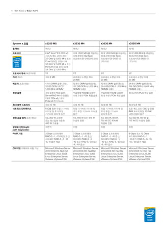 IBM System x 제품군 브로셔8
System x 모델 x3250 M5 x3530 M4 x3630 M4 x3550 M4
폼 팩터 랙/1U 랙/1U 랙/2U 랙/1U
프로세서 Intel®
Xeon®
E3-1200 v3
시리즈（쿼드 코어） 최대
3.7 GHz 및 1,600 MHz 또는
Core i3（듀얼 코어） 최대
3.7 GHz 및 1,600 MHz 또는
Pentium（듀얼 코어） 최대
3.4 GHz 및 1,600 MHz
최대 1,600 MHz를 제공하는
최대 2개의 Intel Xeon
프로세서 E5-2400（10코어）
최대 1,600 MHz를 제공하는
최대 2개의 Intel Xeon
프로세서 E5-2400 v2
（10코어）
최대 1,866 MHz를 제공하는
최대 2개의 Intel Xeon
프로세서 E5-2600 v2
（12코어）
프로세서 개수（표준/최대） 1/1 1/2 1/2 1/2
캐시（최대） 최대 8 MB 프로세서 소켓당 최대
20 MB
프로세서 소켓당 최대
20 MB
프로세서 소켓당 최대
30 MB
메모리（표준/최대） 4개의 DIMM 슬롯（최대）,
32 GB DDR-3 ECC
1,600 MHz UDIMM
12개의 DIMM 슬롯（최대）,
192 GB（DDR-3 1,600 MHz
RDIMM 사용）
12개의 DIMM 슬롯（최대）,
384 GB（DDR-3 1,600 MHz
RDIMM 사용）
24개의 DIMM 슬롯（최대）,
768 GB（DDR-3 1,866 MHz
RDIMM 사용）
확장 슬롯 최대 2개의 PCIe 슬롯:
ServerRAID H1110 전용인
1개의 PCIe x8, 1개의
PCIe x8（전기식 x4）
무슬롯형 RAID를 포함한
최대 2개의 PCle 확장 슬롯
무슬롯형 RAID를 포함한
최대 4개의 PCle 확장 슬롯
최대 2개의 PCIe 확장 슬롯
최대 내부 스토리지 최대 12 TB 최대 16 TB 최대 56 TB 최대 12.8 TB
네트워크 인터페이스 FoD를 통한 듀얼 기가비트
이더넷 및 추가 듀얼
기가비트 이더넷 옵션
듀얼 기가비트 이더넷 및
추가 듀얼 기가비트 이더넷
옵션
듀얼 기가비트 이더넷 및
추가 듀얼 기가비트
이더넷 옵션
표준 쿼드 포트 GbE 및 전용
IMM 포트와 듀얼 10 GbE
내장 어댑터 옵션
전원 공급 장치（표준/최대） 1/2, 300 W 고정형
또는 핫스왑형 이중화
460 W 고효율
1/2, 460 W 또는 675 W
이중화 전원
1/2, 550 W, 750 W,
750 W DC, 900 W
이중화 전원
1/2, 550 W, 750 W 및
750 W DC 이중화 전원
광경로 진단（Light
path diagnostic）
제한적 지원 지원 지원
RAID 지원 3 Gbps 소프트웨어
RAID-0, -1, -10（표준） 옵션,
하드웨어 RAID-0, -1, -10,
-5, -6 옵션 제공
3 Gbps 소프트웨어
RAID-0, -1, -10 옵션,
하드웨어 RAID-0, -1,
-10 또는 RAID-5, -50 또는
-6, -60 옵션
3 Gbps 소프트웨어
RAID-0, -1, -10 옵션,
하드웨어 RAID-0, -1,
-10 또는 RAID-5, -50 또는
-6, -60 옵션
6 Gbps 또는 12 Gbps
하드웨어 RAID-0, -1,
-10 옵션, RAID-5, -6, -10,
-50, -60 옵션 제공
OS 지원（구매하여 사용 가능） Microsoft Windows Server
2012/2008 R2, Red Hat
Enterprise Linux, SUSE
Linux Enterprise Server,
VMware vSphere/ESXi
Microsoft Windows Server
2012/2008 R2, Red Hat
Enterprise Linux, SUSE
Linux Enterprise Server,
VMware vSphere/ESXi
Microsoft Windows Server
2012/2008 R2, Red Hat
Enterprise Linux, SUSE
Linux Enterprise Server,
VMware vSphere/ESXi
Microsoft Windows Server
2012/2008 R2, Red Hat
Enterprise Linux, SUSE
Linux Enterprise Server,
VMware vSphere/ESXi
 