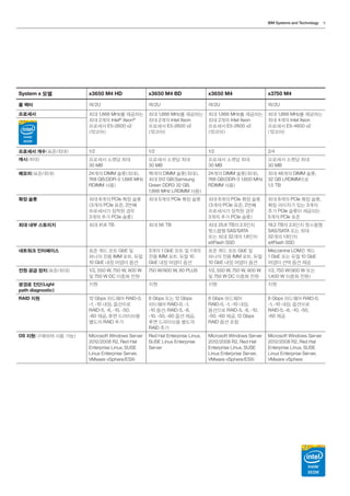 IBM Systems and Technology 9
System x 모델 x3650 M4 HD x3650 M4 BD x3650 M4 x3750 M4
폼 팩터 랙/2U 랙/2U 랙/2U 랙/2U
프로세서 최대 1,866 MHz를 제공하는
최대 2개의 Intel®
Xeon®
프로세서 E5-2600 v2
（12코어）
최대 1,866 MHz를 제공하는
최대 2개의 Intel Xeon
프로세서 E5-2600 v2
（12코어）
최대 1,866 MHz를 제공하는
최대 2개의 Intel Xeon
프로세서 E5-2600 v2
（12코어）
최대 1,866 MHz를 제공하는
최대 4개의 Intel Xeon
프로세서 E5-4600 v2
（12코어）
프로세서 개수（표준/최대） 1/2 1/2 1/2 2/4
캐시（최대） 프로세서 소켓당 최대
30 MB
프로세서 소켓당 최대
30 MB
프로세서 소켓당 최대
30 MB
프로세서 소켓당 최대
30 MB
메모리（표준/최대） 24개의 DIMM 슬롯（최대）,
768 GB（DDR-3 1,866 MHz
RDIMM 사용）
16개의 DIMM 슬롯（최대）,
최대 512 GB（Samsung
Green DDR3 32 GB,
1,866 MHz LRDIMM 사용）
24개의 DIMM 슬롯（최대）,
768 GB（DDR-3 1,600 MHz
RDIMM 사용）
최대 48개의 DIMM 슬롯,
32 GB LRDIMM으로
1.5 TB
확장 슬롯 최대 6개의 PCIe 확장 슬롯
（3개의 PCIe 표준, 2번째
프로세서가 장착된 경우
3개의 추가 PCIe 슬롯）
최대 5개의 PCIe 확장 슬롯 최대 6개의 PCIe 확장 슬롯
（3개의 PCIe 표준, 2번째
프로세서가 장착된 경우
3개의 추가 PCIe 슬롯）
최대 8개의 PCle 확장 슬롯,
확장 라이저가 있는 3개의
추가 PCle 슬롯이 제공되는
5개의 PCle 표준
최대 내부 스토리지 최대 41.6 TB 최대 56 TB 최대 25.6 TB의 2.5인치
핫스왑형 SAS/SATA
또는 최대 32개의 1.8인치
eXFlash SSD
19.2 TB의 2.5인치 핫스왑형
SAS/SATA 또는 최대
32개의 1.8인치
eXFlash SSD
네트워크 인터페이스 표준 쿼드 포트 GbE 및
하나의 전용 IMM 포트. 듀얼
10 GbE 내장 어댑터 옵션
3개의 1 GbE 포트 및 1개의
전용 IMM 포트. 듀얼 10
GbE 내장 어댑터 옵션
표준 쿼드 포트 GbE 및
하나의 전용 IMM 포트. 듀얼
10 GbE 내장 어댑터 옵션
Mezzanine LOM은 쿼드
1 GbE 또는 듀얼 10 GbE
어댑터 선택 옵션 제공
전원 공급 장치（표준/최대） 1/2, 550 W, 750 W, 900 W
및 750 W DC 이중화 전원
750 W/900 W, 80 PLUS 1/2, 550 W, 750 W, 900 W
및 750 W DC 이중화 전원
1/2, 750 W（900 W 또는
1,400 W 이중화 전원）
광경로 진단（Light
path diagnostic）
지원 지원 지원 지원
RAID 지원 12 Gbps 하드웨어 RAID-0,
-1, -10 내장, 옵션으로
RAID-5, -6, -10, -50,
-60 제공, 후면 드라이브용
별도의 RAID 추가
6 Gbps 또는 12 Gbps
하드웨어 RAID-0, -1,
-10 옵션, RAID-5, -6,
-10, -50, -60 옵션 제공,
후면 드라이브용 별도의
RAID 추가
6 Gbps 하드웨어
RAID-0, -1, -10 내장,
옵션으로 RAID-5, -6, -10,
-50, -60 제공, 12 Gbps
RAID 옵션 포함
6 Gbps 하드웨어 RAID-0,
-1, -10 내장, 옵션으로
RAID-5, -6, -10, -50,
-60 제공
OS 지원（구매하여 사용 가능） Microsoft Windows Server
2012/2008 R2, Red Hat
Enterprise Linux, SUSE
Linux Enterprise Server,
VMware vSphere/ESXi
Red Hat Enterprise Linux,
SUSE Linux Enterprise
Server
Microsoft Windows Server
2012/2008 R2, Red Hat
Enterprise Linux, SUSE
Linux Enterprise Server,
VMware vSphere/ESXi
Microsoft Windows Server
2012/2008 R2, Red Hat
Enterprise Linux, SUSE
Linux Enterprise Server,
VMware vSphere
 