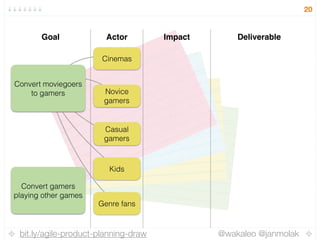 bit.ly/agile-product-planning-draw @wakaleo @janmolak
20
Goal Actor Impact Deliverable
Convert moviegoers
to gamers
Convert gamers
playing other games
Novice
gamers
Casual
gamers
Cinemas
Kids
Genre fans
 