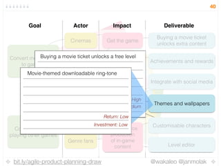 bit.ly/agile-product-planning-draw @wakaleo @janmolak
40
Goal Actor Impact Deliverable
Convert moviegoers
to gamers
Convert gamers
playing other games
Novice
gamers
Casual
gamers
Cinemas Get the game
Keep playing
Tell your friends
Kids
Genre fans
Crowdsource
production  
of in-game
content
Buying a movie ticket 
unlocks extra content
Themes and wallpapers
Integrate with social media
Customisable characters
Achievements and rewards
Level editor
Buying a movie ticket unlocks a free level
Complexity: Medium
Value: High
Movie-themed downloadable ring-tone
Investment: Low
Return: Low
 