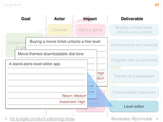 bit.ly/agile-product-planning-draw @wakaleo @janmolak
41
Goal Actor Impact Deliverable
Convert moviegoers
to gamers
Convert gamers
playing other games
Novice
gamers
Casual
gamers
Cinemas Get the game
Keep playing
Tell your friends
Kids
Genre fans
Crowdsource
production  
of in-game
content
Buying a movie ticket 
unlocks extra content
Themes and wallpapers
Integrate with social media
Customisable characters
Achievements and rewards
Level editor
Buying a movie ticket unlocks a free level
Complexity: Medium
Value: High
Movie-themed downloadable dial-tone
Complexity: Low
Value: Low
A stand-alone level editor app
Investment: High
Return: Medium
 