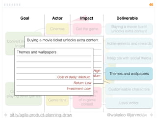 bit.ly/agile-product-planning-draw @wakaleo @janmolak
46
Goal Actor Impact Deliverable
Convert moviegoers
to gamers
Convert gamers
playing other games
Novice
gamers
Casual
gamers
Cinemas Get the game
Keep playing
Tell your friends
Kids
Genre fans
Crowdsource
production  
of in-game
content
Buying a movie ticket 
unlocks extra content
Themes and wallpapers
Integrate with social media
Customisable characters
Achievements and rewards
Level editor
Buying a movie ticket unlocks extra content
Complexity: Medium
Value: High
Themes and wallpapers
Investment: Low
Return: Low
Cost of delay: Medium
 