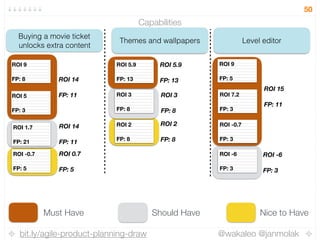 bit.ly/agile-product-planning-draw @wakaleo @janmolak
ROI 2
FP: 8
ROI 0.7
FP: 5
ROI 14
FP: 11
ROI 3
FP: 8
ROI -6
FP: 3
ROI 15
FP: 11
ROI 5.9
FP: 13ROI 14
FP: 11
50
Buying a movie ticket 
unlocks extra content
Themes and wallpapers Level editor
Capabilities
ROI 9
FP: 8
ROI 5
FP: 3
ROI 1.7
FP: 21
ROI -0.7
FP: 5
ROI 5.9
FP: 13
ROI 3
FP: 8
ROI 2
FP: 8
ROI 9
FP: 5
ROI 7.2
FP: 3
ROI -0.7
FP: 3
ROI -6
FP: 3
Must Have Should Have Nice to Have
 