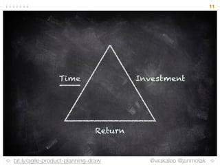 bit.ly/agile-product-planning-draw @wakaleo @janmolak
11
Time Investment
Return
 