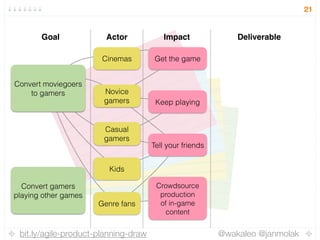 bit.ly/agile-product-planning-draw @wakaleo @janmolak
21
Goal Actor Impact Deliverable
Convert moviegoers
to gamers
Conver...