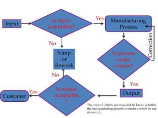 Is input
acceptable?
Is output
acceptable
?
Manufacturing
Process
Output
Input
Customer
Is process
under
control?
Yes
Yes
No
No
Scrap
or
Rework
Correction
Yes
The control charts are required to know whether
the manufacturing process in under control or out
of control.
 