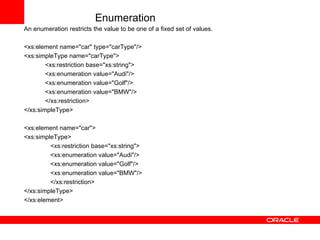 Enumeration An enumeration restricts the value to be one of a fixed set of values. <xs:element name="car" type="carType"/> <xs:simpleType name="carType"> <xs:restriction base="xs:string"> <xs:enumeration value="Audi"/> <xs:enumeration value="Golf"/> <xs:enumeration value="BMW"/> </xs:restriction> </xs:simpleType> <xs:element name="car"> <xs:simpleType> <xs:restriction base="xs:string"> <xs:enumeration value="Audi"/> <xs:enumeration value="Golf"/> <xs:enumeration value="BMW"/> </xs:restriction> </xs:simpleType> </xs:element> 