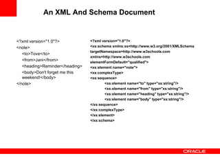 An XML And Schema Document <?xml version="1.0"?> <note> <to>Tove</to> <from>Jani</from> <heading>Reminder</heading> <body>Don't forget me this weekend!</body> </note> <?xml version="1.0"?> <xs:schema xmlns:xs=http://www.w3.org/2001/XMLSchema targetNamespace=http://www.w3schools.com xmlns=http://www.w3schools.com elementFormDefault="qualified"> <xs:element name="note"> <xs:complexType> <xs:sequence> <xs:element name="to" type="xs:string"/> <xs:element name="from" type="xs:string"/> <xs:element name="heading" type="xs:string"/> <xs:element name="body" type="xs:string"/> </xs:sequence> </xs:complexType> </xs:element> </xs:schema> 